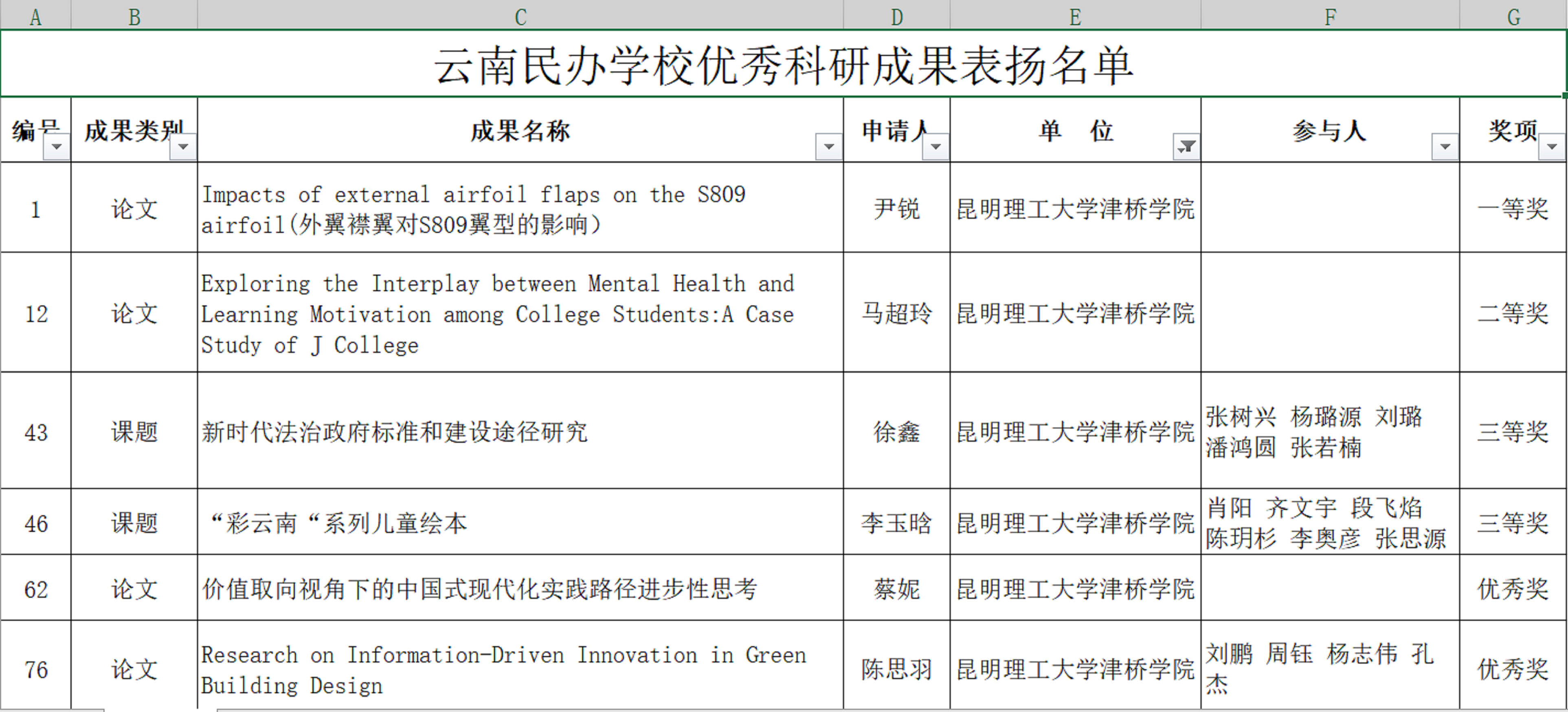 云南民办学校优秀科研成果表扬名单